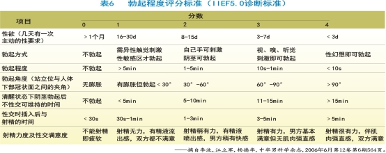 性功能障碍（ED）的诊断标准